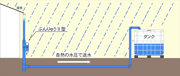 ぶんりゅうⅡ型の送水機能