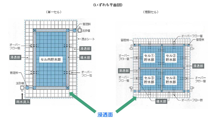 貯水と浸透を目的とする場合